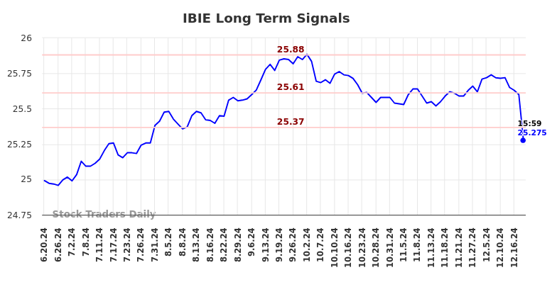 IBIE Long Term Analysis for December 20 2024