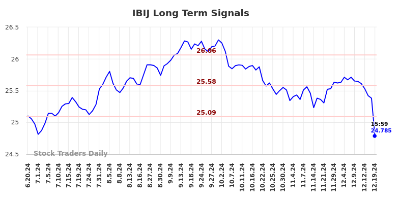 IBIJ Long Term Analysis for December 20 2024 IBIJ Long Term Analysis for December 20 2024