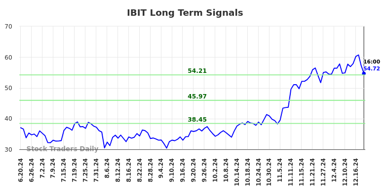 IBIT Long Term Analysis for December 20 2024