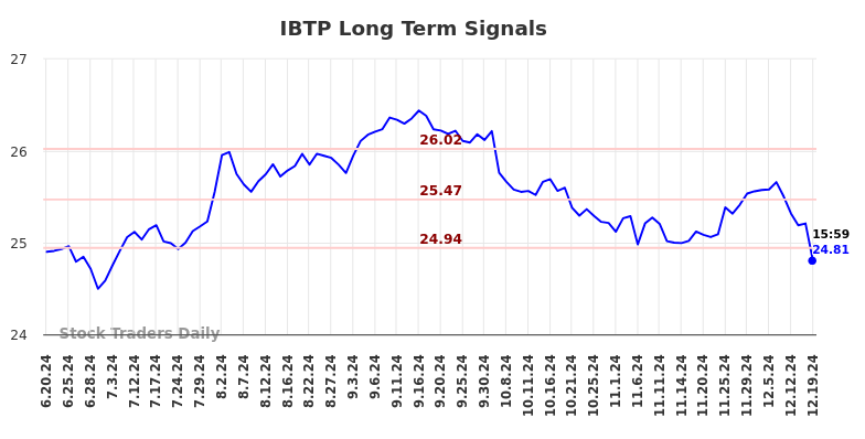 IBTP Long Term Analysis for December 20 2024 IBTP Long Term Analysis for December 20 2024
