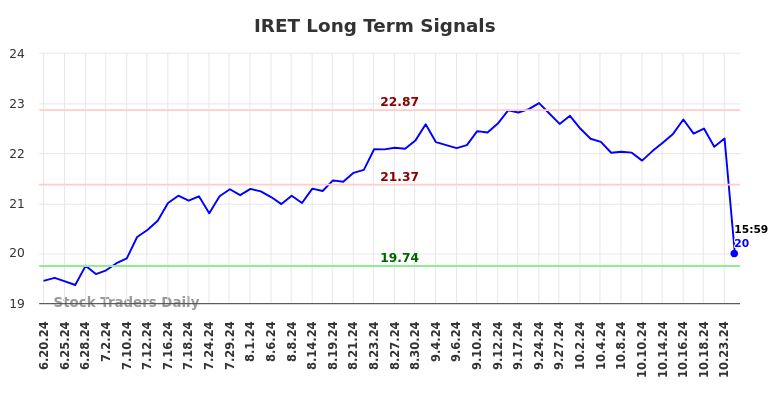 IRET Long Term Analysis for December 20 2024