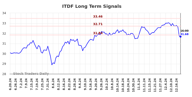 ITDF Long Term Analysis for December 20 2024