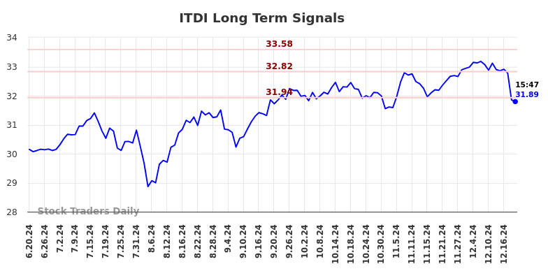 ITDI Long Term Analysis for December 20 2024