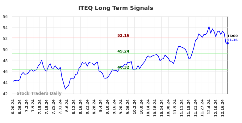 ITEQ Long Term Analysis for December 20 2024