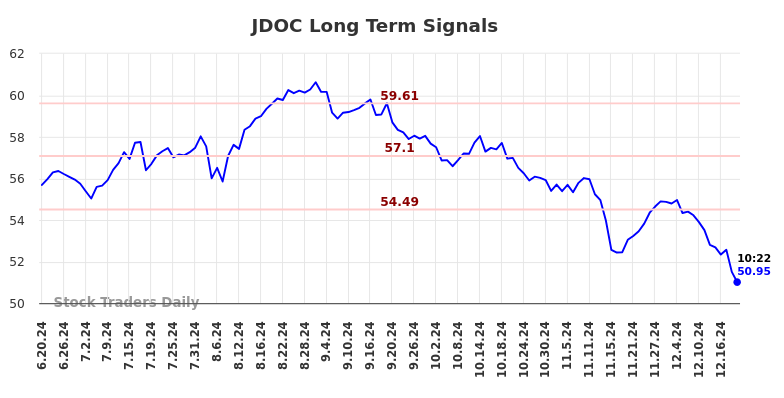 JDOC Long Term Analysis for December 20 2024