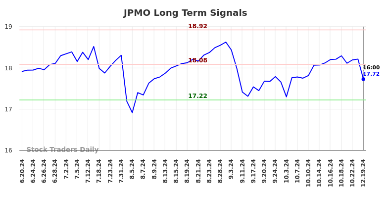 JPMO Long Term Analysis for December 20 2024