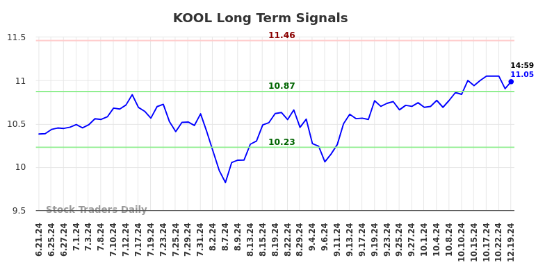 KOOL Long Term Analysis for December 20 2024