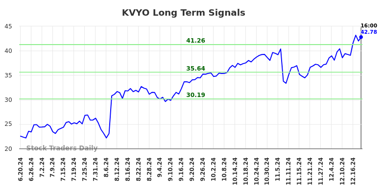 KVYO Long Term Analysis for December 20 2024 KVYO Long Term Analysis for December 20 2024