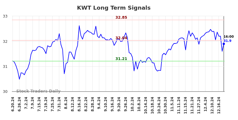 KWT Long Term Analysis for December 20 2024 KWT Long Term Analysis for December 20 2024