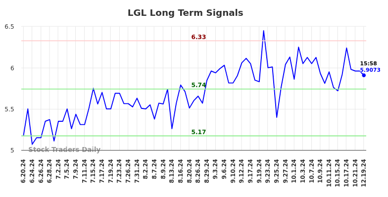 LGL Long Term Analysis for December 20 2024