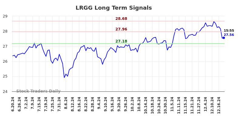LRGG Long Term Analysis for December 20 2024