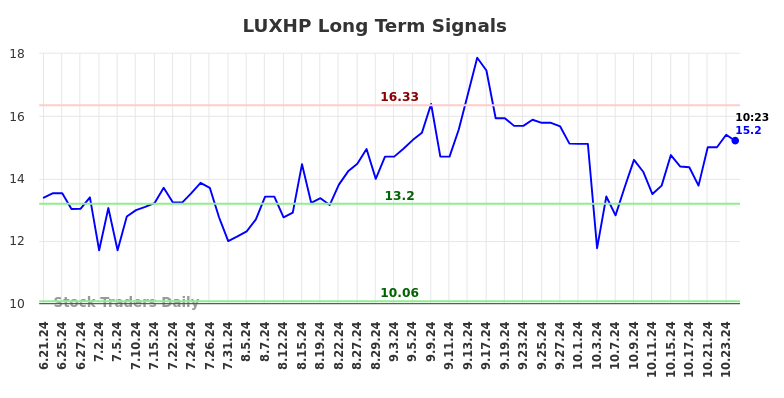 LUXHP Long Term Analysis for December 20 2024