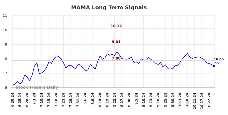 MAMA Long Term Analysis for December 20 2024