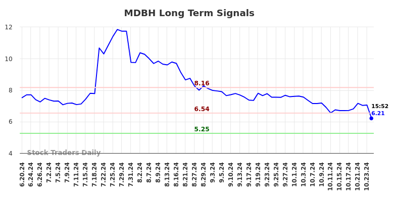 MDBH Long Term Analysis for December 20 2024