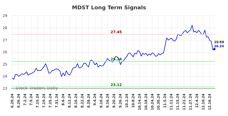 MDST Long Term Analysis for December 20 2024