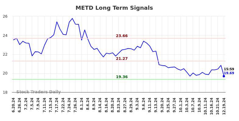 METD Long Term Analysis for December 20 2024