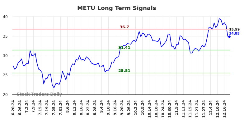 METU Long Term Analysis for December 20 2024