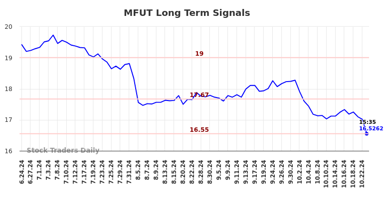 MFUT Long Term Analysis for December 20 2024