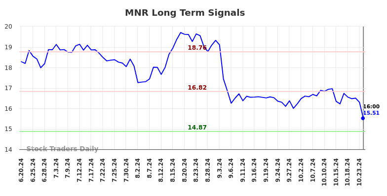 MNR Long Term Analysis for December 20 2024