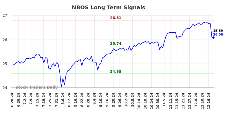 NBOS Long Term Analysis for December 20 2024 NBOS Long Term Analysis for December 20 2024