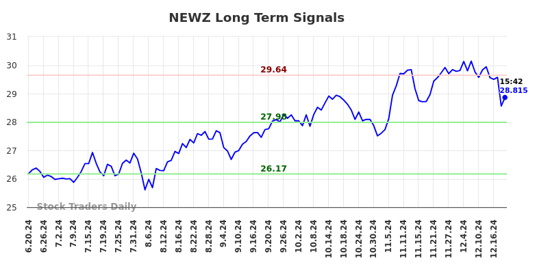 NEWZ Long Term Analysis for December 20 2024