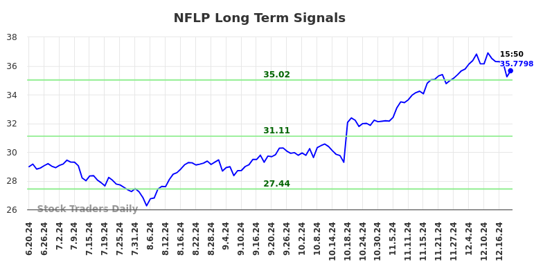 NFLP Long Term Analysis for December 20 2024