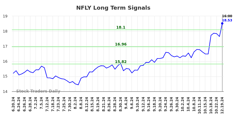 NFLY Long Term Analysis for December 20 2024