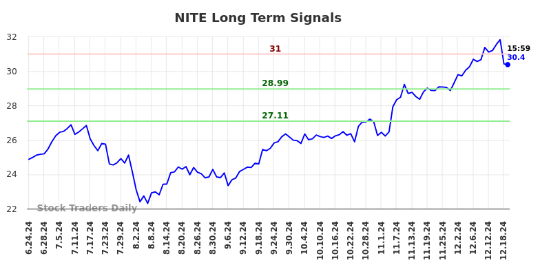 NITE Long Term Analysis for December 20 2024