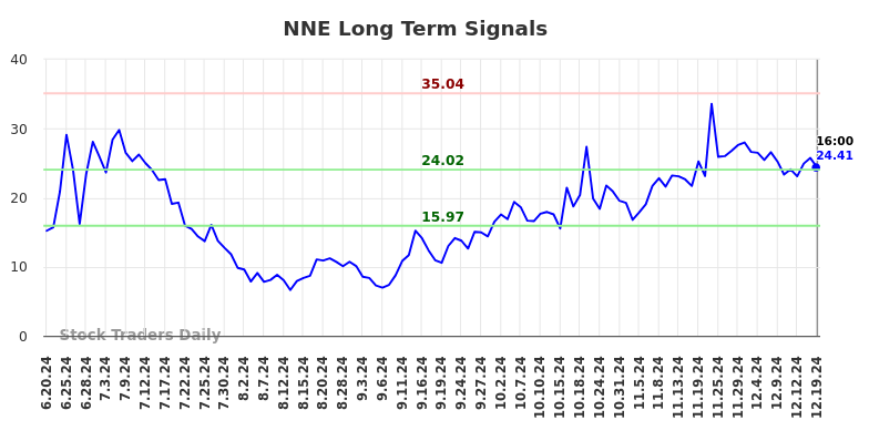 NNE Long Term Analysis for December 20 2024