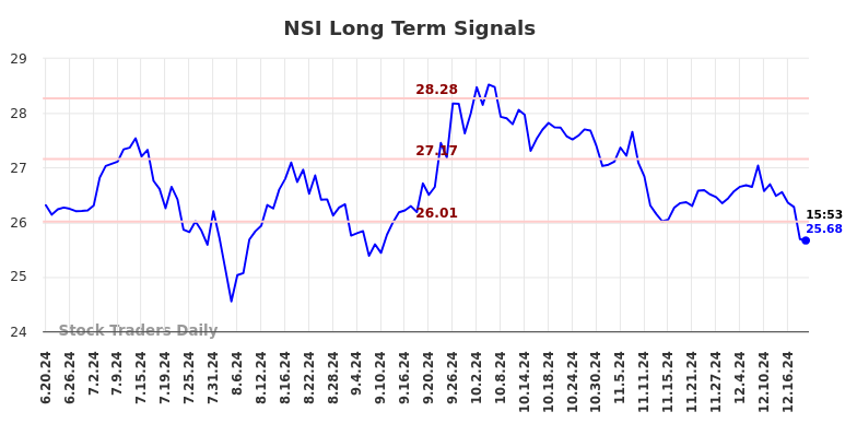 NSI Long Term Analysis for December 20 2024