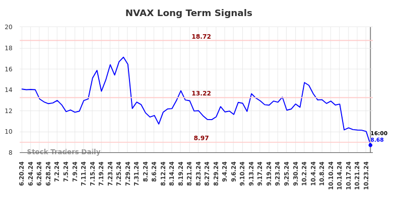 NVAX Long Term Analysis for December 20 2024