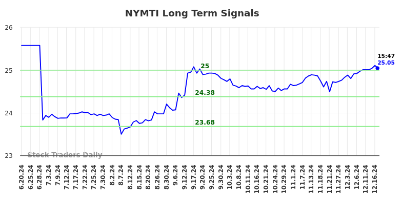 NYMTI Long Term Analysis for December 20 2024