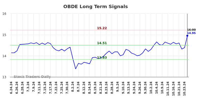 OBDE Long Term Analysis for December 20 2024 OBDE Long Term Analysis for December 20 2024