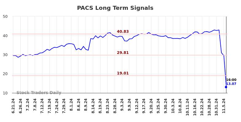 PACS Long Term Analysis for December 20 2024