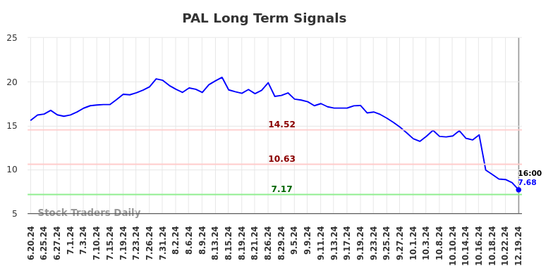 PAL Long Term Analysis for December 20 2024