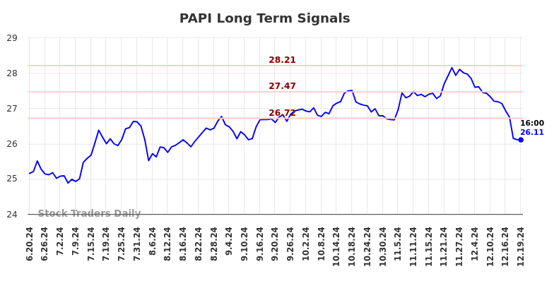 PAPI Long Term Analysis for December 20 2024