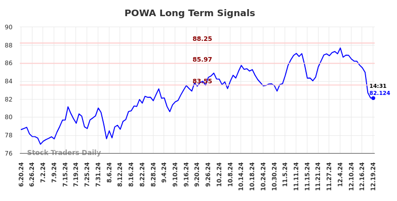 POWA Long Term Analysis for December 20 2024 POWA Long Term Analysis for December 20 2024