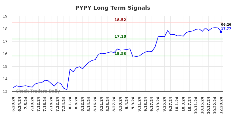 PYPY Long Term Analysis for December 20 2024