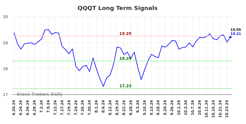 QQQT Long Term Analysis for December 20 2024