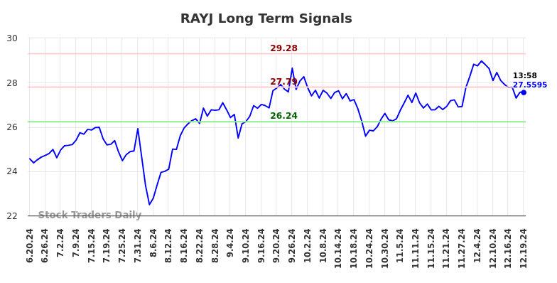 RAYJ Long Term Analysis for December 20 2024