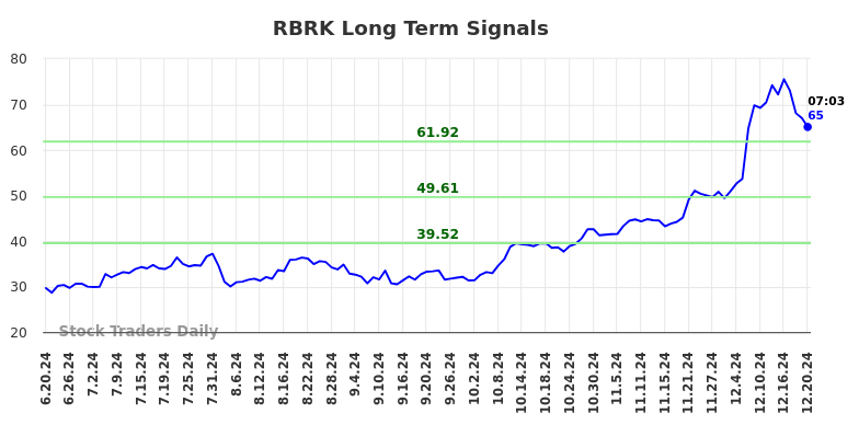 RBRK Long Term Analysis for December 20 2024