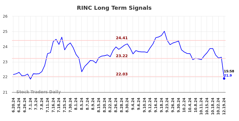 RINC Long Term Analysis for December 20 2024