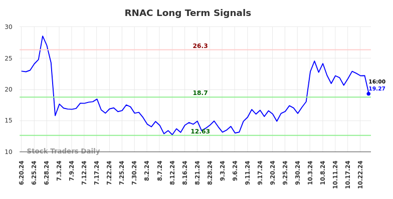 RNAC Long Term Analysis for December 20 2024