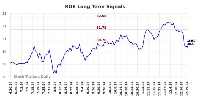 ROE Long Term Analysis for December 20 2024