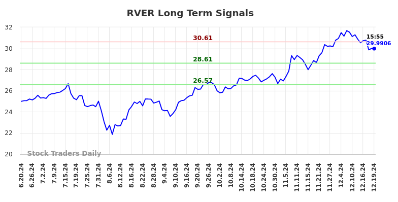 RVER Long Term Analysis for December 20 2024
