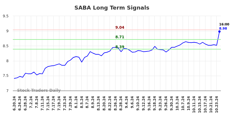 SABA Long Term Analysis for December 20 2024