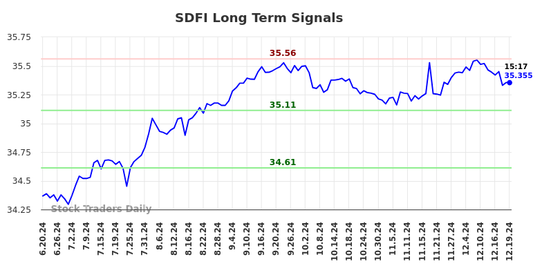 SDFI Long Term Analysis for December 20 2024 SDFI Long Term Analysis for December 20 2024