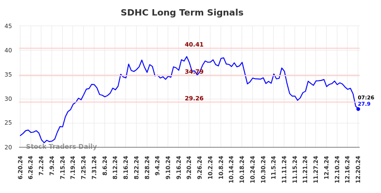 SDHC Long Term Analysis for December 20 2024