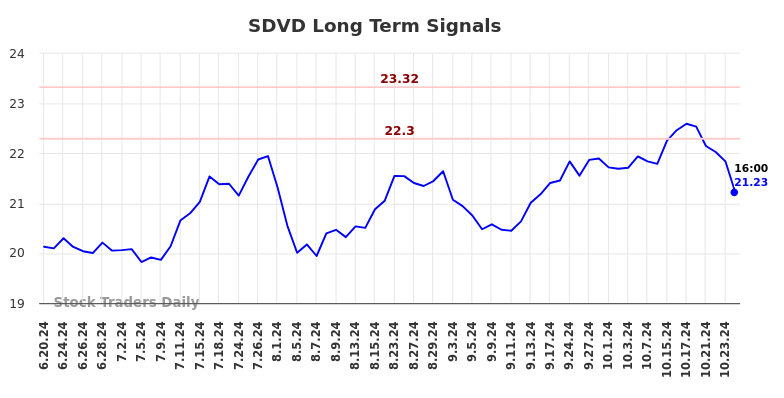 SDVD Long Term Analysis for December 20 2024