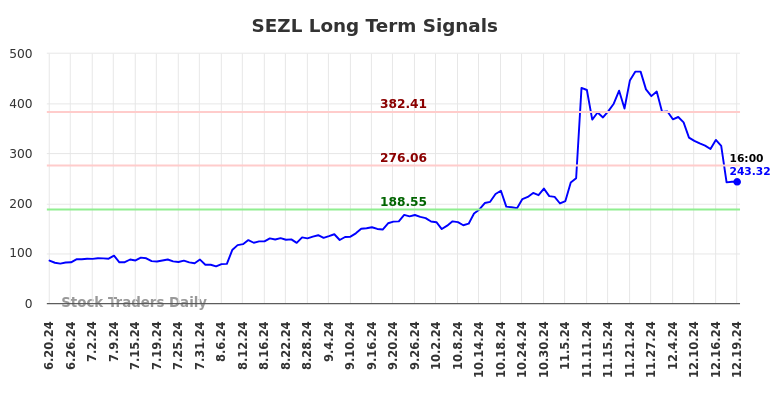 SEZL Long Term Analysis for December 20 2024